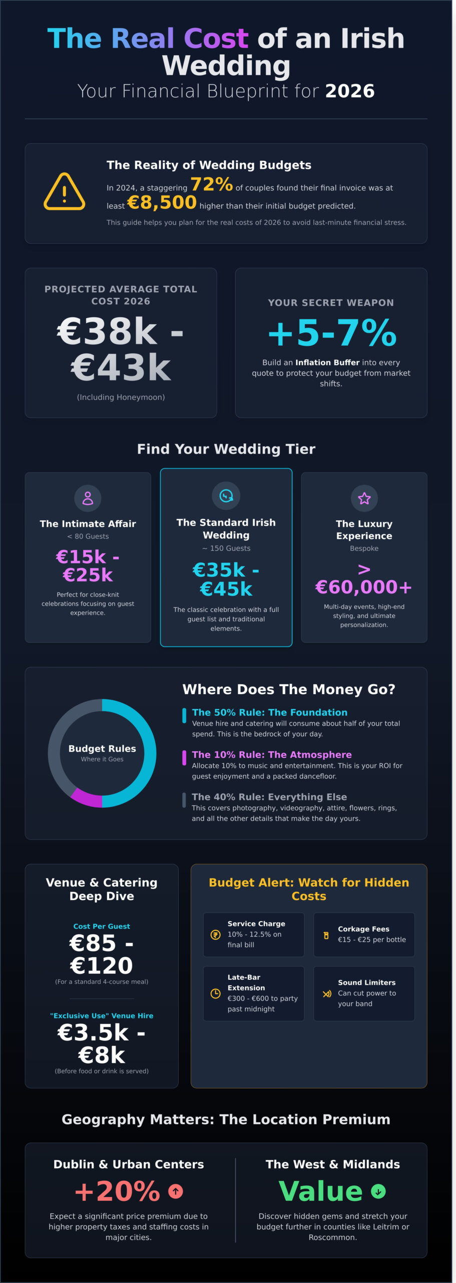 Average Wedding Cost in Ireland 2026: The Ultimate Budgeting Guide - Infographic