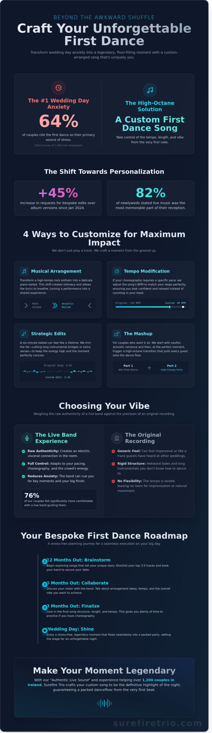 Custom First Dance Song: The Ultimate Guide to Your Bespoke Wedding Moment - Infographic