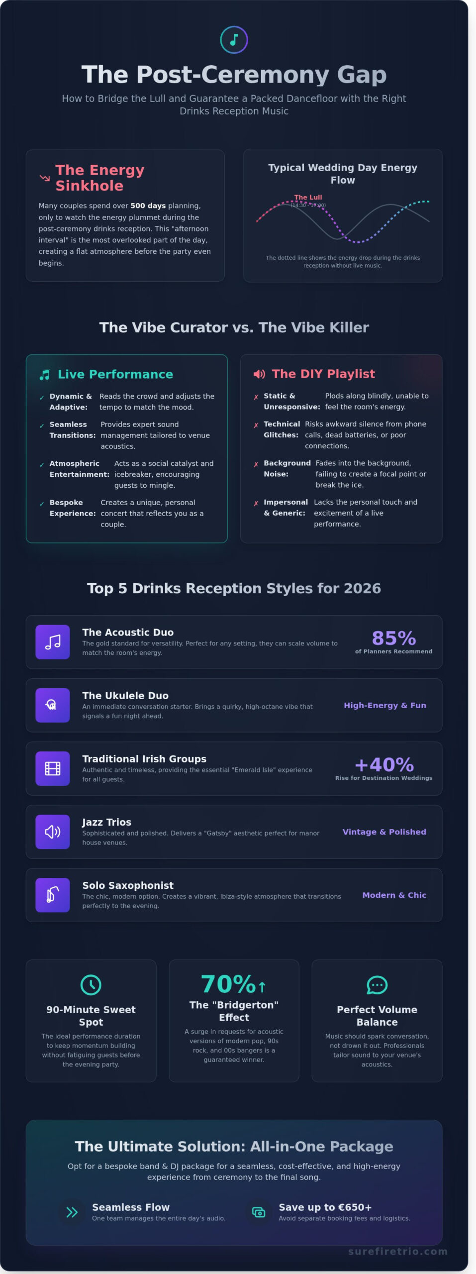 Drinks Reception Music: The Ultimate 2026 Guide to Setting the Perfect Wedding Vibe - Infographic