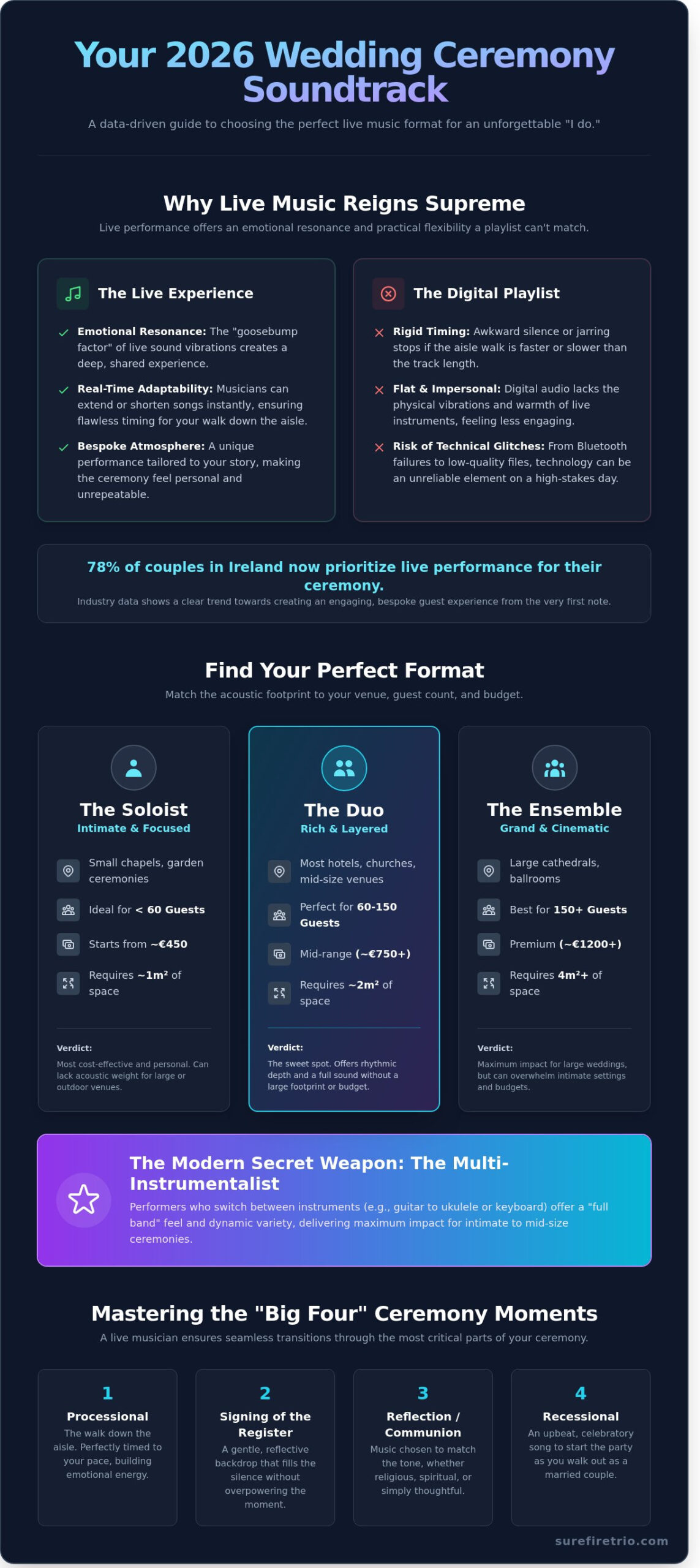 Live Music for Wedding Ceremony: The Ultimate 2026 Comparison Guide - Infographic