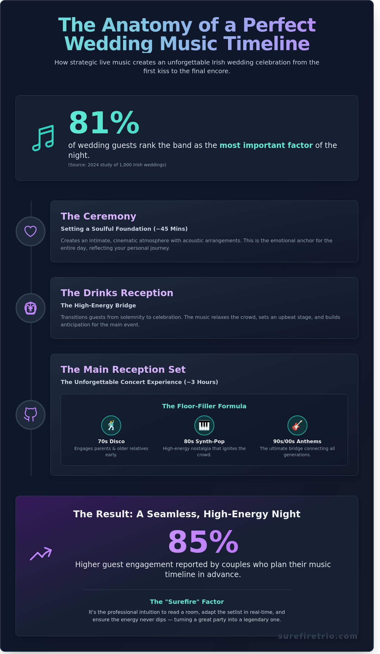 Live Wedding Music Ireland: The Ultimate 2026 Guide to a Packed Dancefloor - Infographic