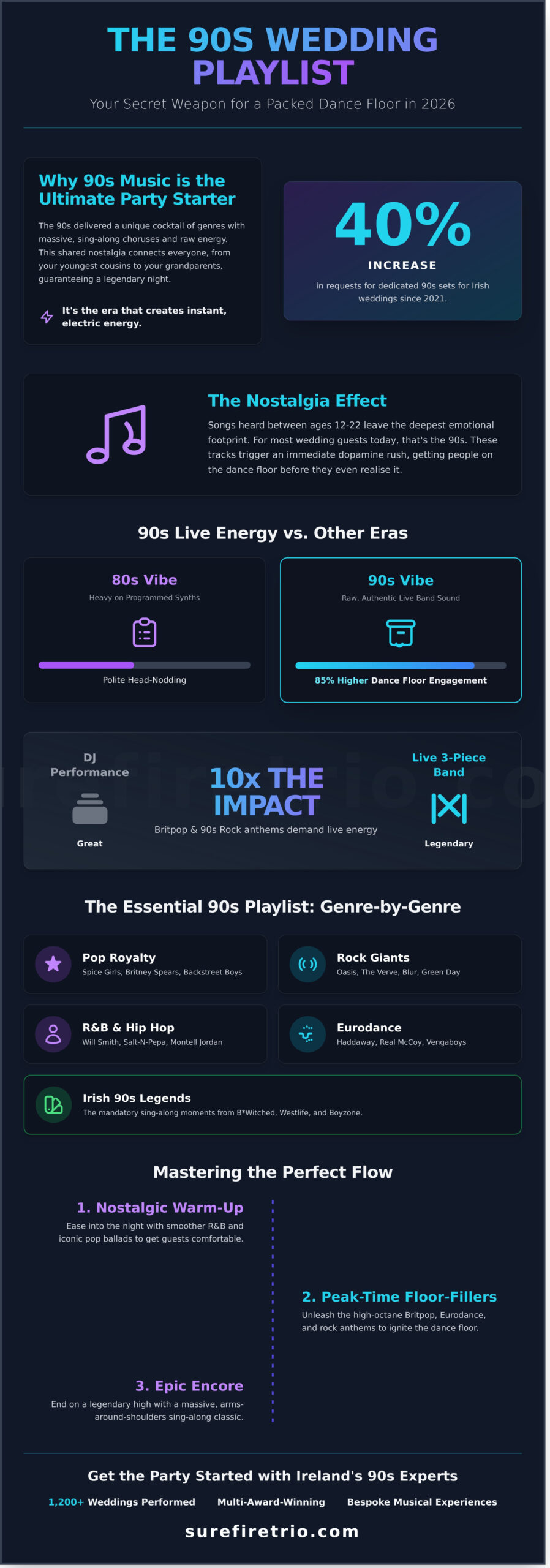 The Ultimate 90s Wedding Playlist: 101+ Floor-Fillers for 2026 - Infographic