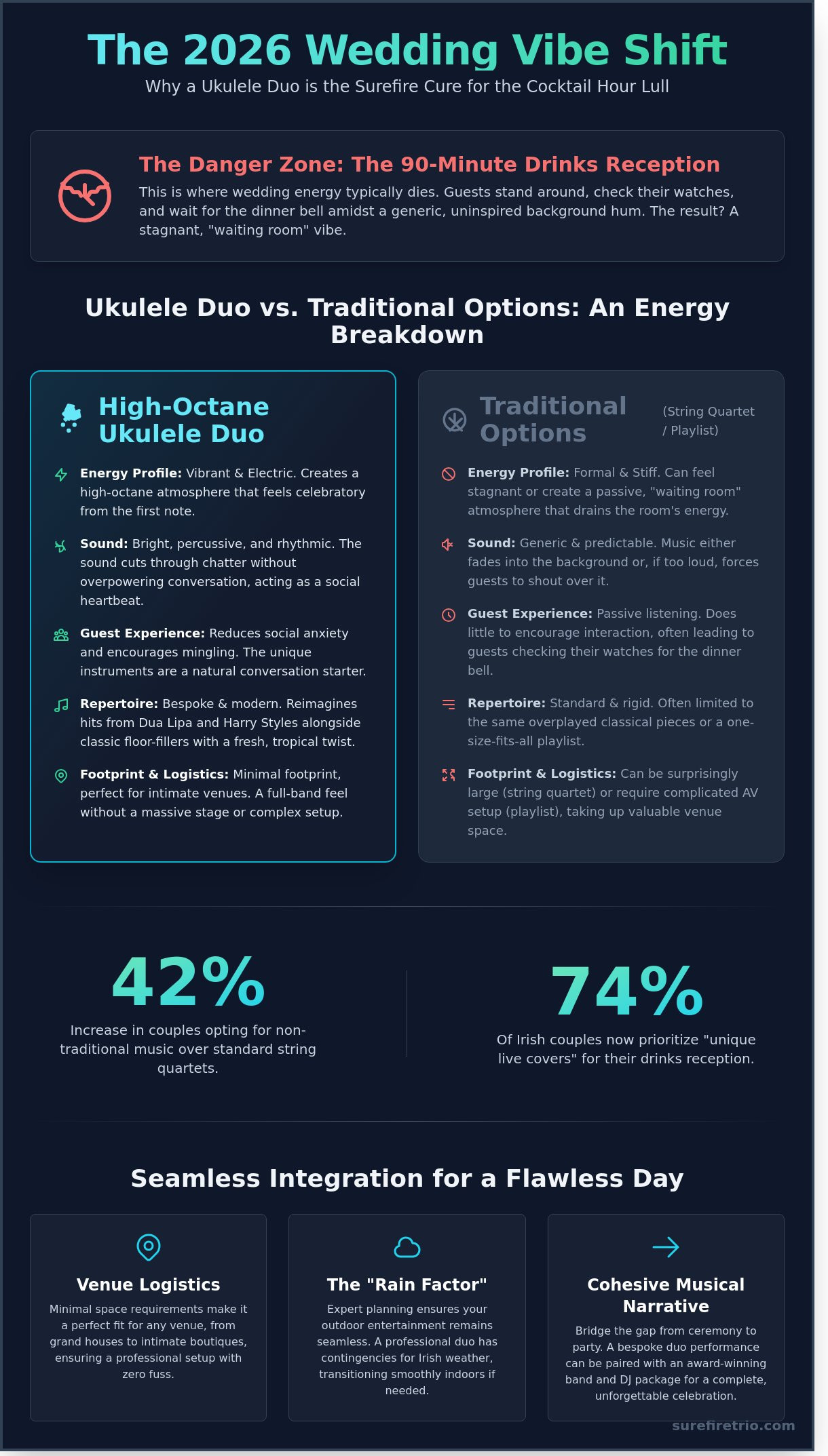 The Ultimate Guide to Booking a Ukulele Duo for Your 2026 Irish Wedding - Infographic