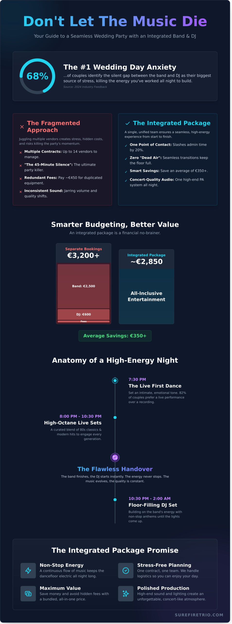 The Ultimate Wedding Band and DJ Package Ireland: 2026 Planning Guide - Infographic