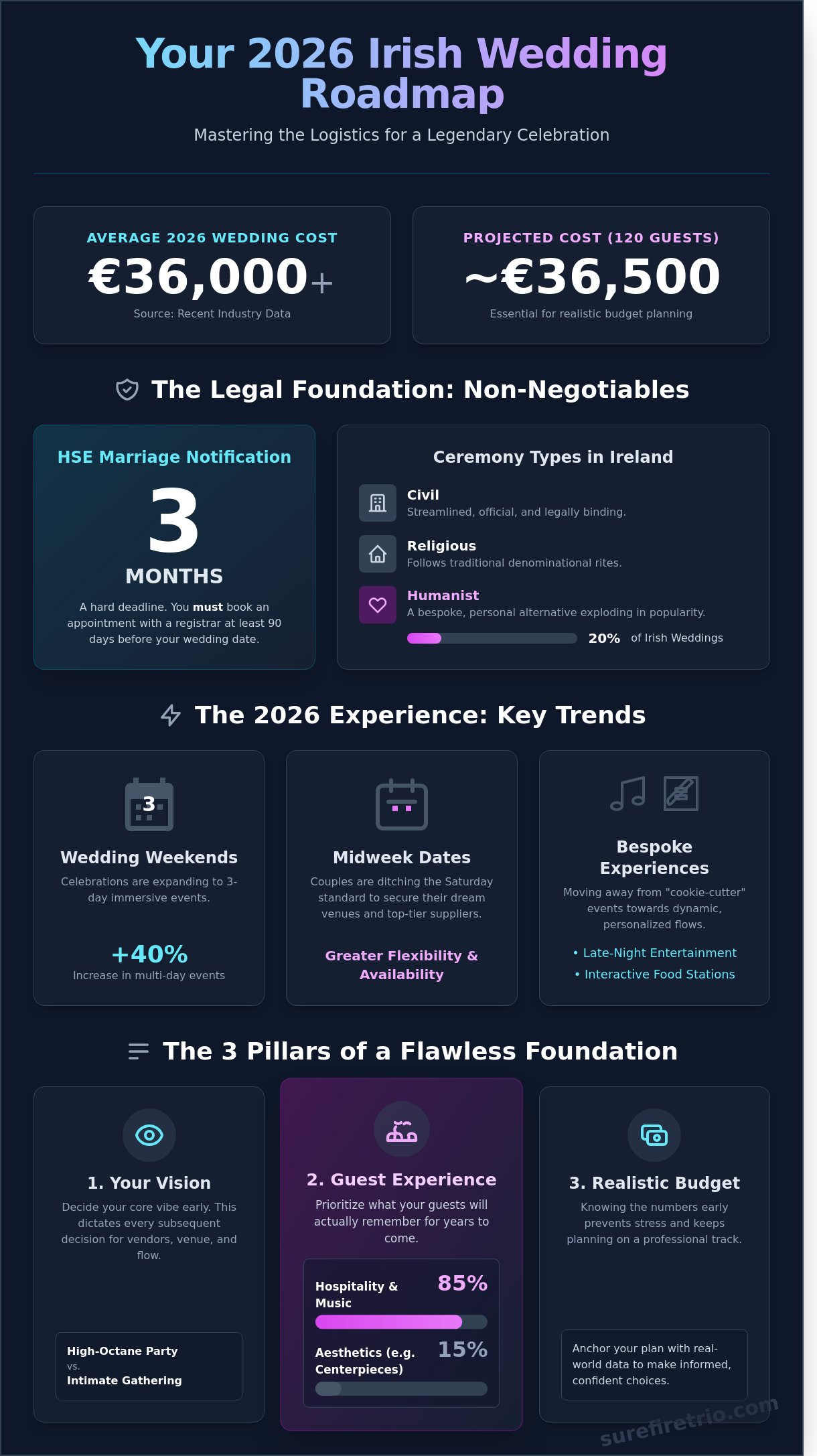 Wedding Planning Ireland 2026: The Ultimate Guide to an Unforgettable Celebration - Infographic