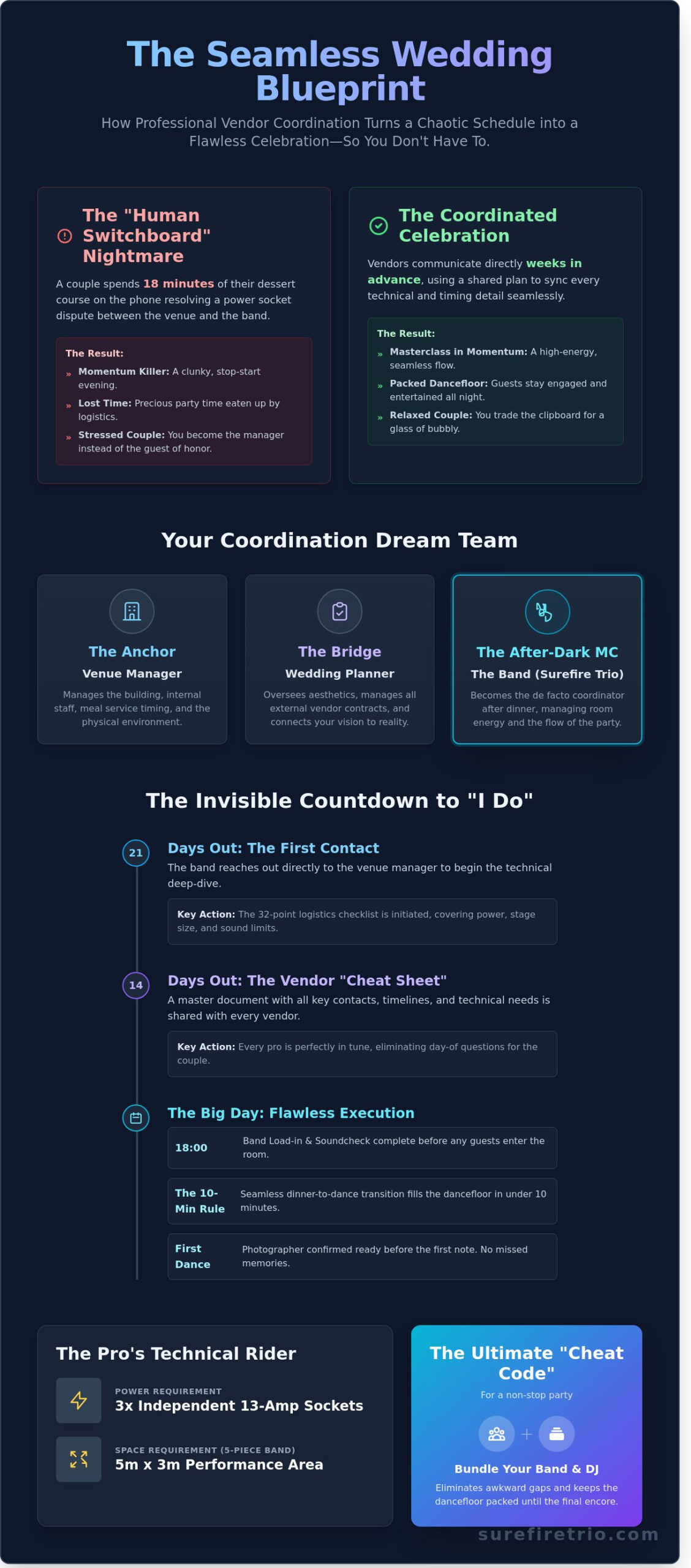 Wedding Vendor Coordination: The Secret to a Seamless Celebration in 2026 - Infographic