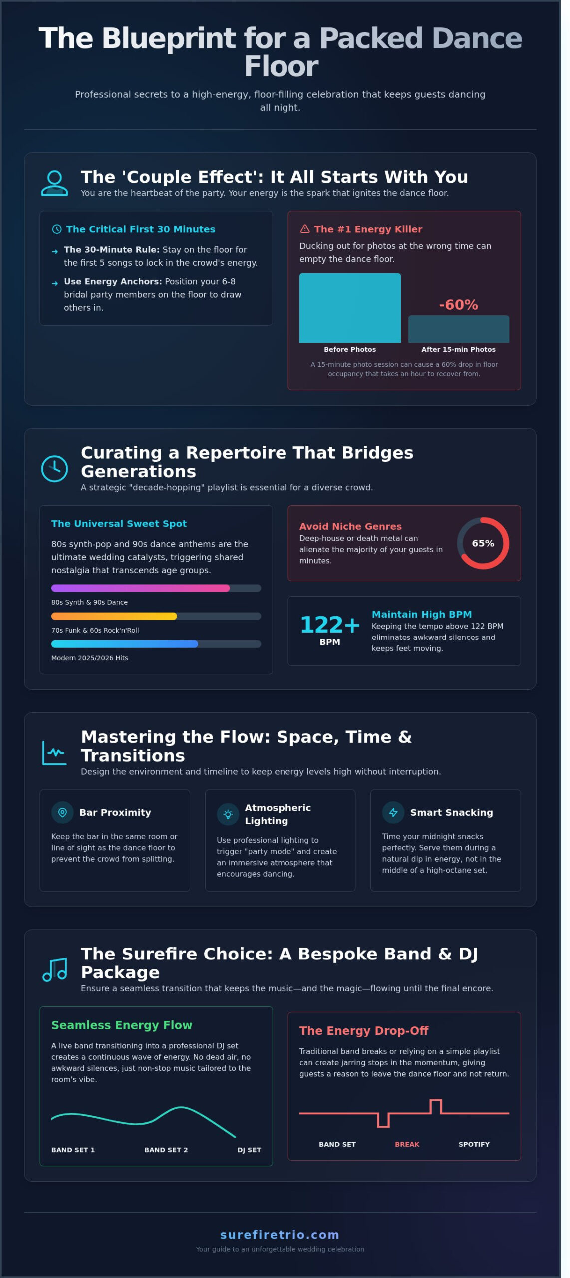 How to Keep Wedding Guests Dancing All Night: The Ultimate 2026 Guide - Infographic