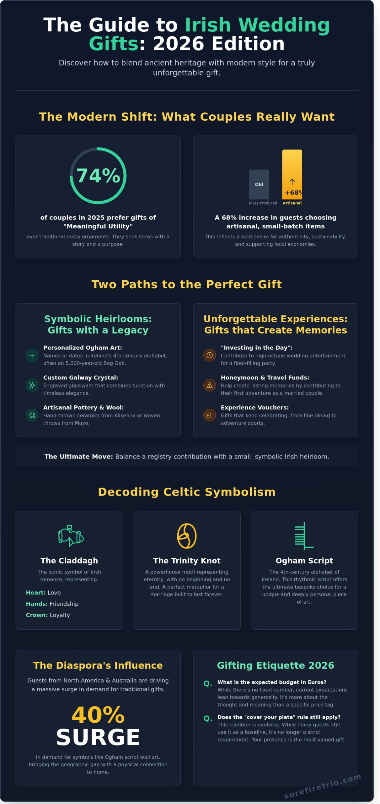 Irish Wedding Gifts 2026: The Ultimate Guide to Meaningful Traditions & Modern Ideas - Infographic
