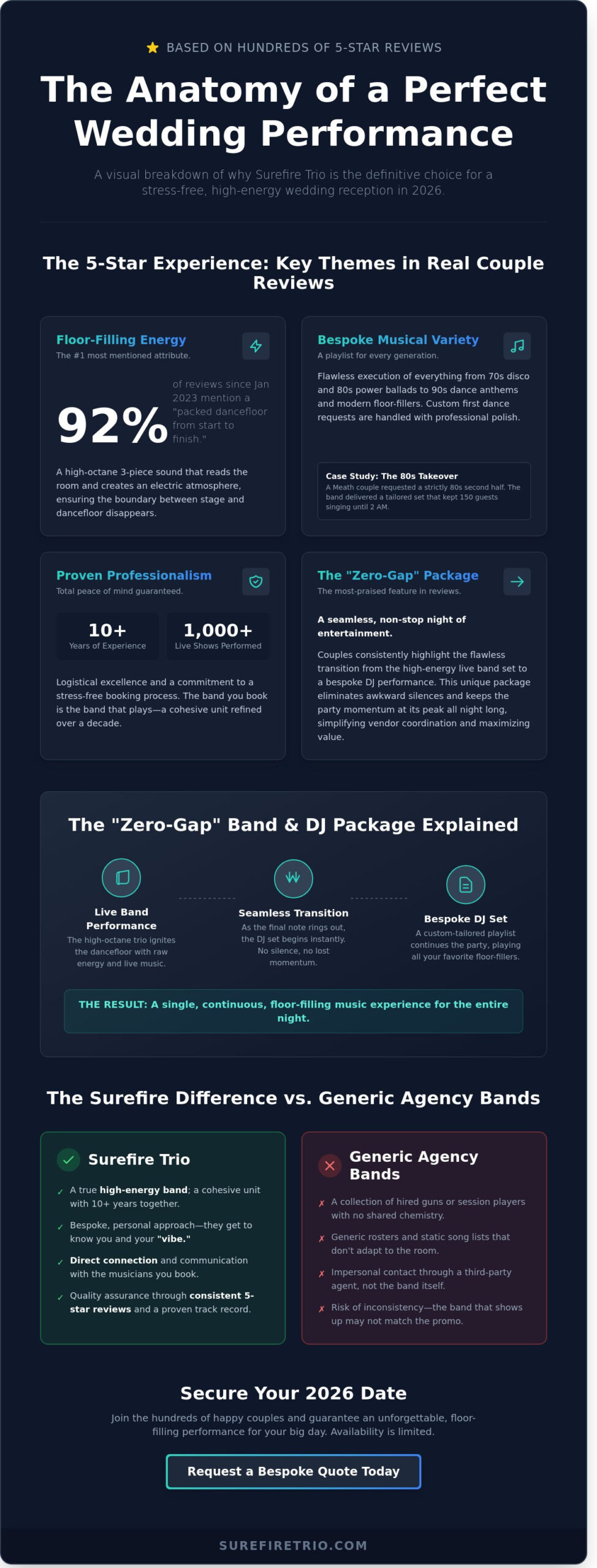 Surefire Trio Reviews: Why Couples Rate This High-Energy Band 5 Stars in 2026 - Infographic