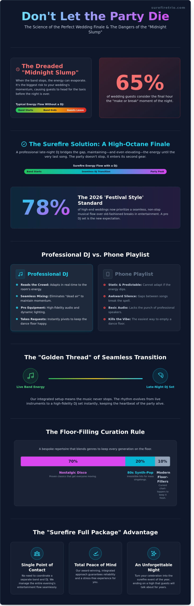 The Ultimate Guide to the Late-Night DJ Set for Your 2026 Wedding - Infographic
