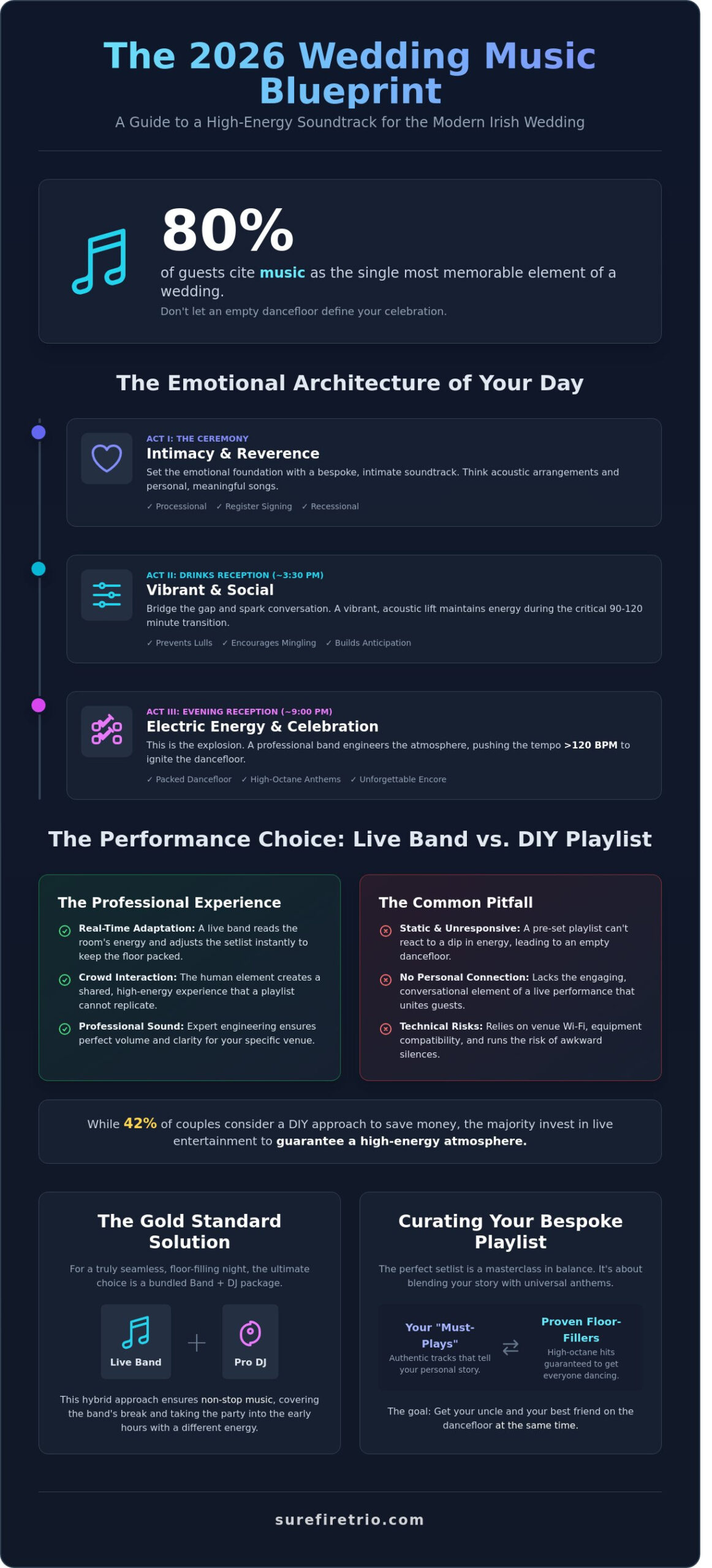 The Ultimate Wedding Music Planning Guide: Your 2026 Roadmap to an Unforgettable Irish Celebration - Infographic