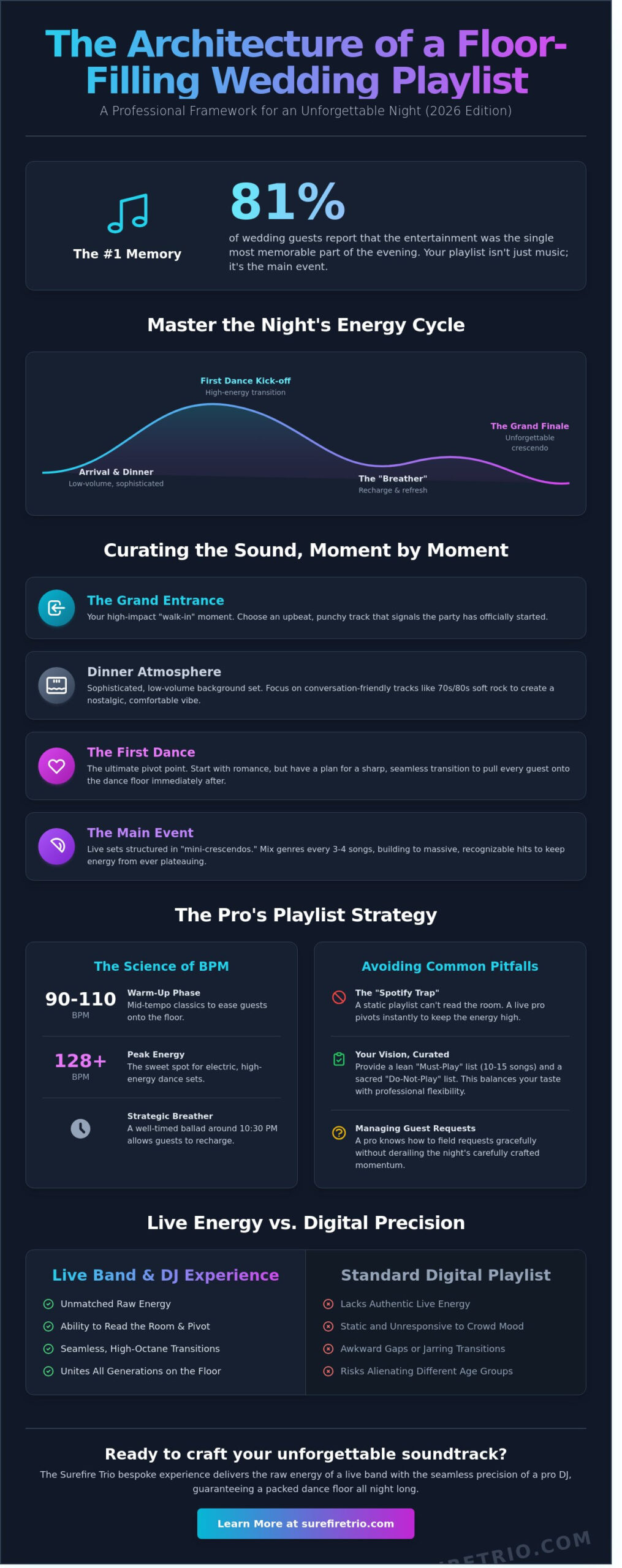 The Ultimate Wedding Reception Music Playlist Guide for 2026 - Infographic