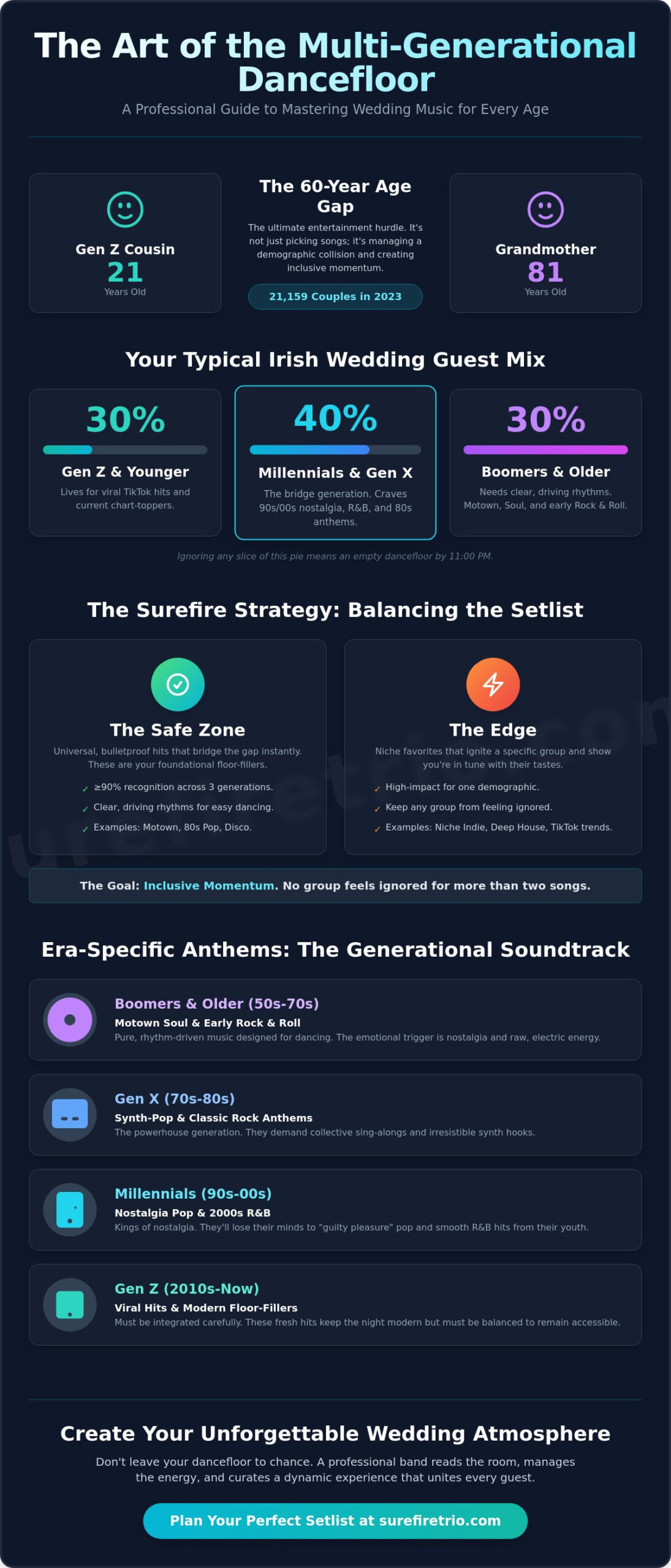 Wedding Music for Different Age Groups: The 2026 Multi-Generational Guide - Infographic