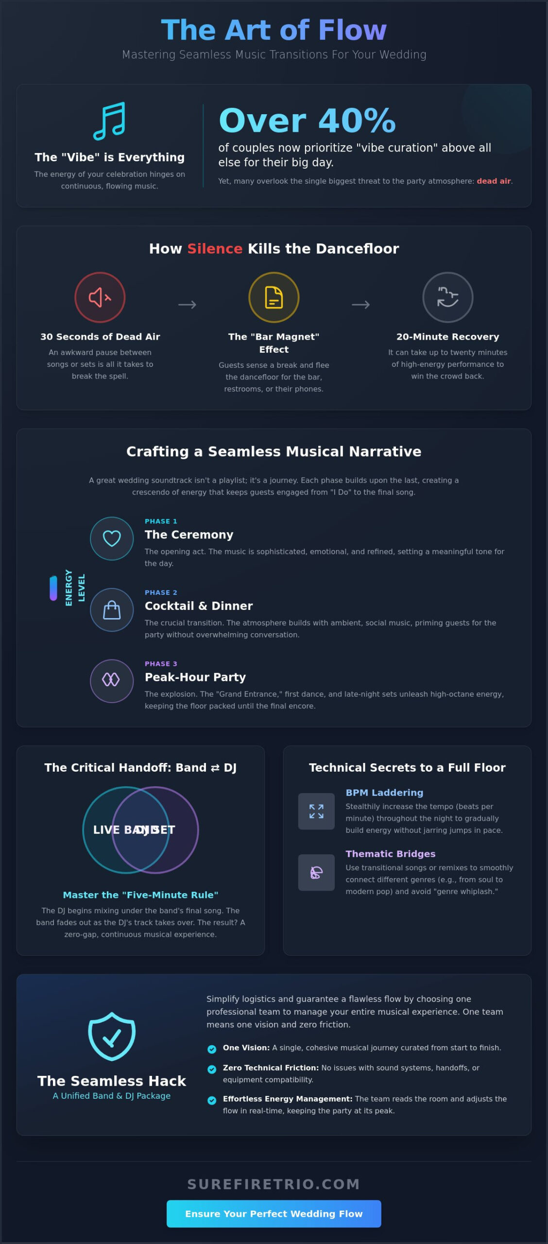 Ensuring a Seamless Music Transition at Your Wedding: The Ultimate 2026 Guide - Infographic