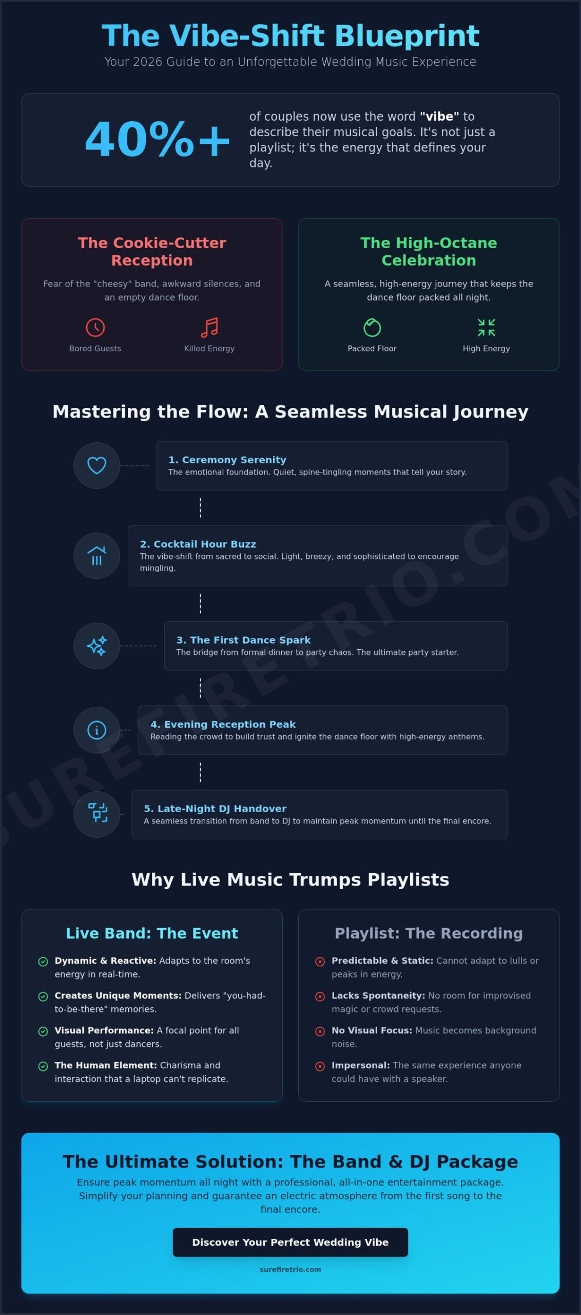 How to Impress Wedding Guests with Music: The Ultimate 2026 Entertainment Guide - Infographic