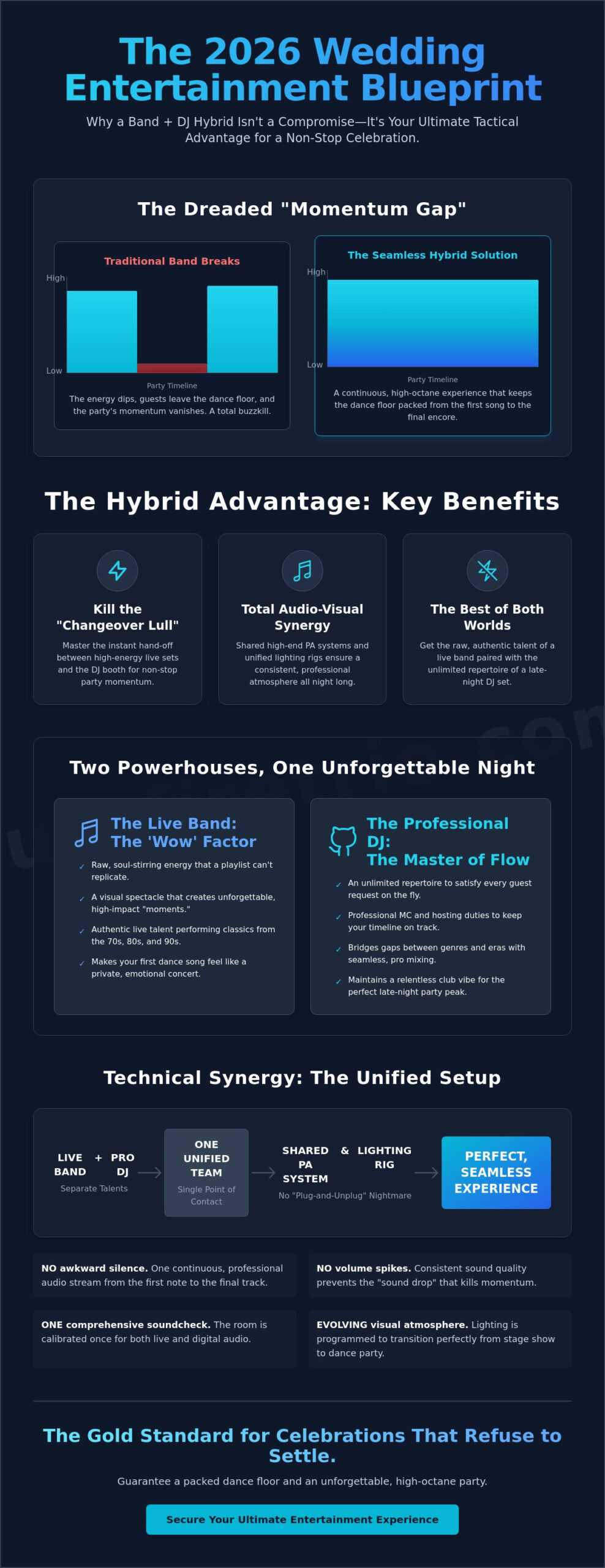 The Ultimate Benefits of a Wedding Band and DJ Package in 2026 - Infographic