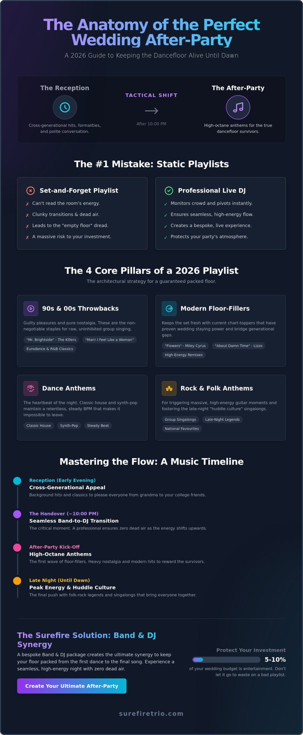 The Ultimate Wedding After-Party Playlist 2026: Keep the Floor Shaking Until Dawn - Infographic