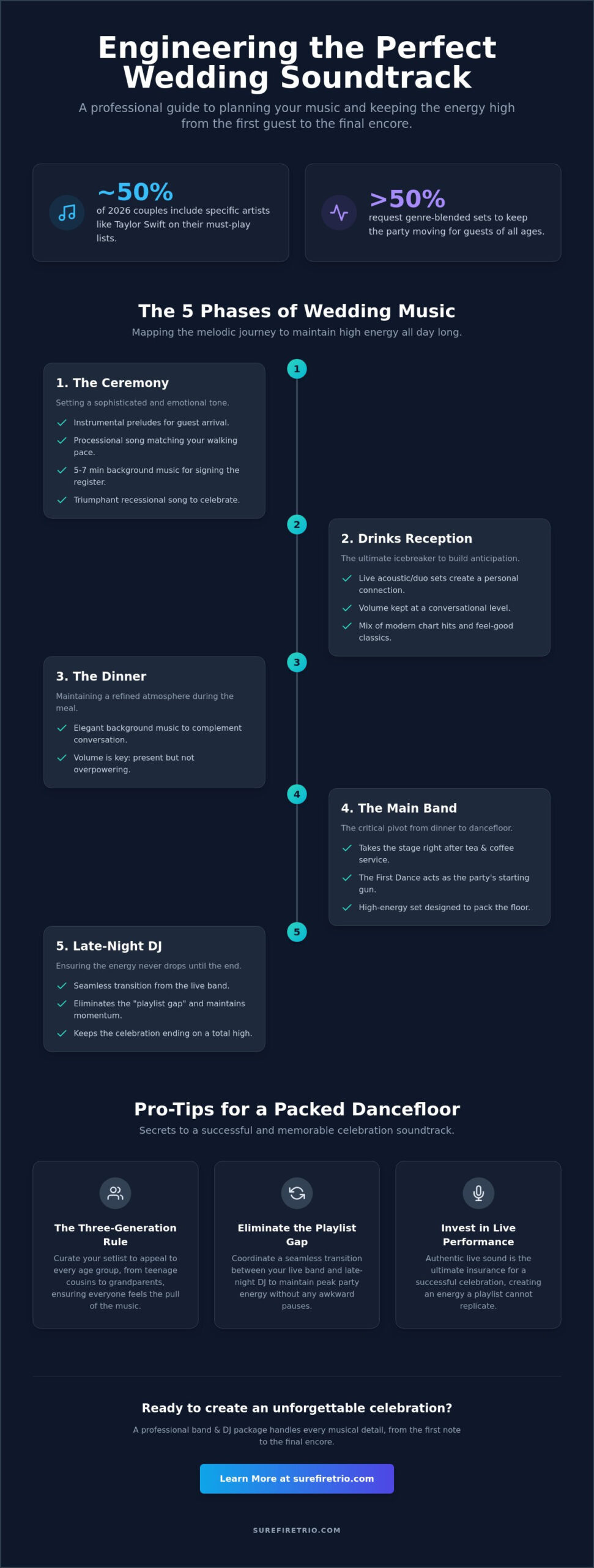 How to Plan Wedding Music: The Ultimate 2026 Guide to an Electric Atmosphere - Infographic