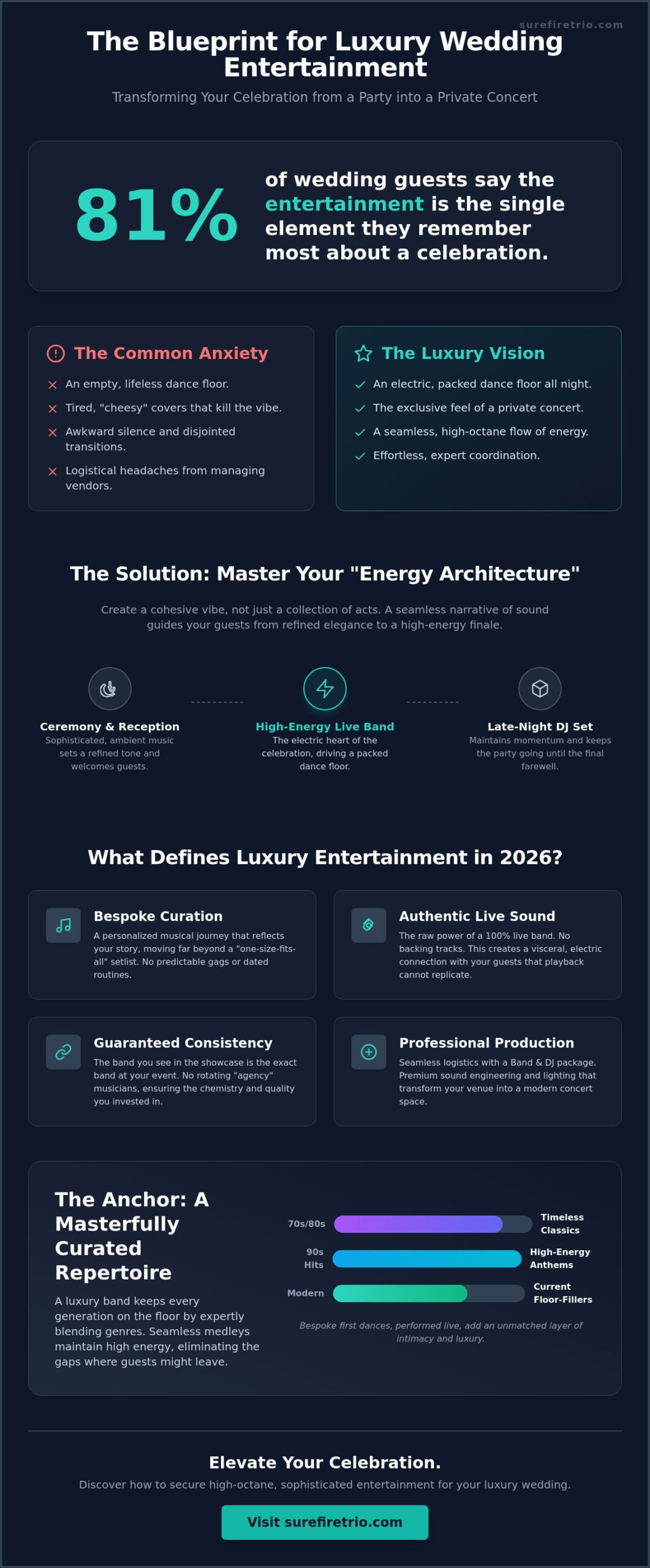 Wedding Entertainment for a Luxury Wedding in Ireland: The 2026 Curation Guide - Infographic
