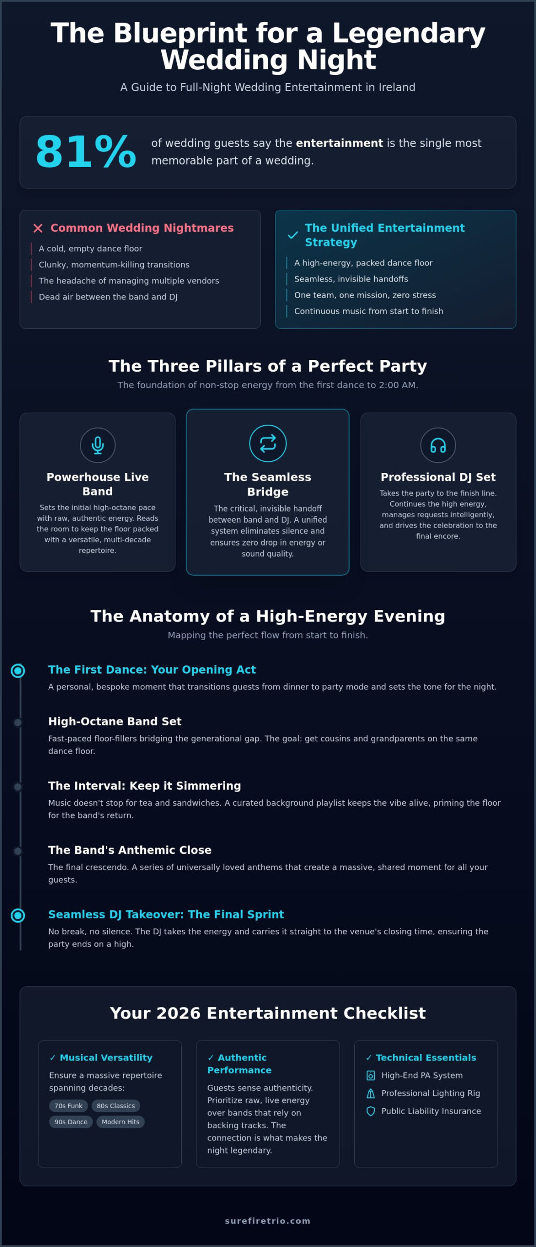 Full Night Wedding Entertainment Ireland: The 2026 Guide to a Seamless Party - Infographic