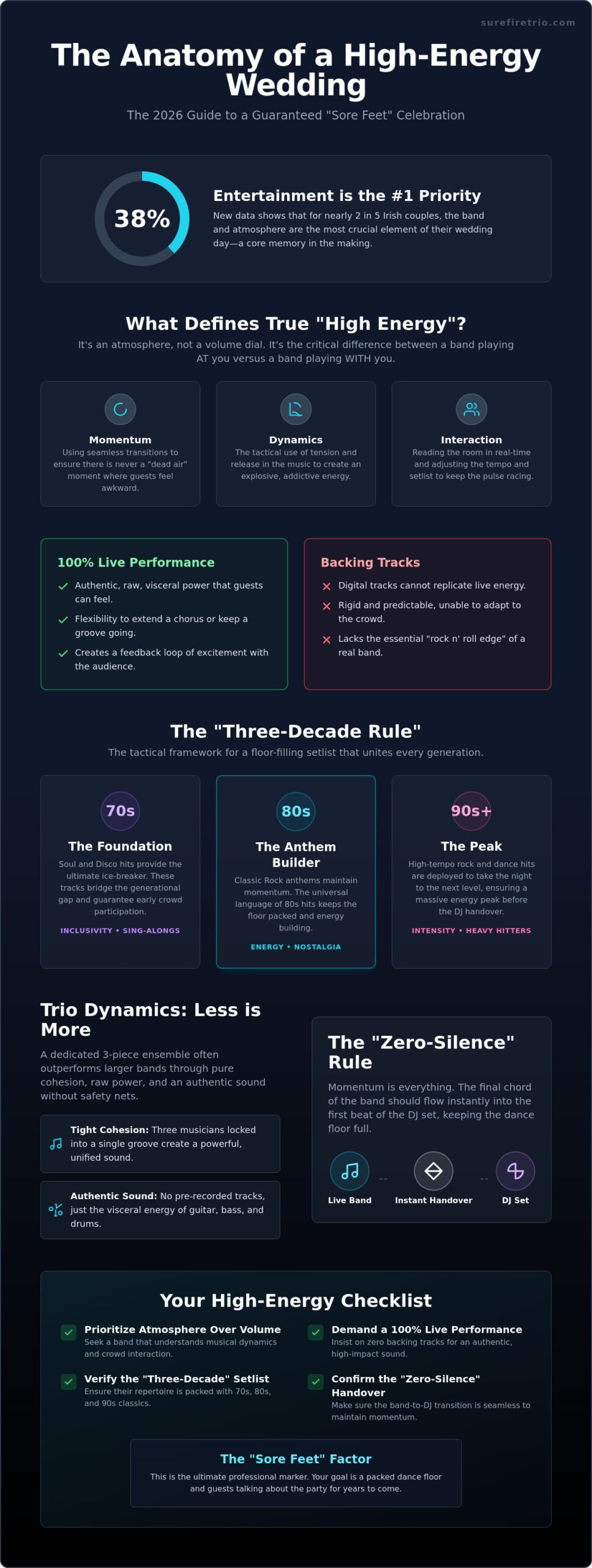 High Energy Wedding Band Ireland: The 2026 Guide to an Electric Dance Floor - Infographic