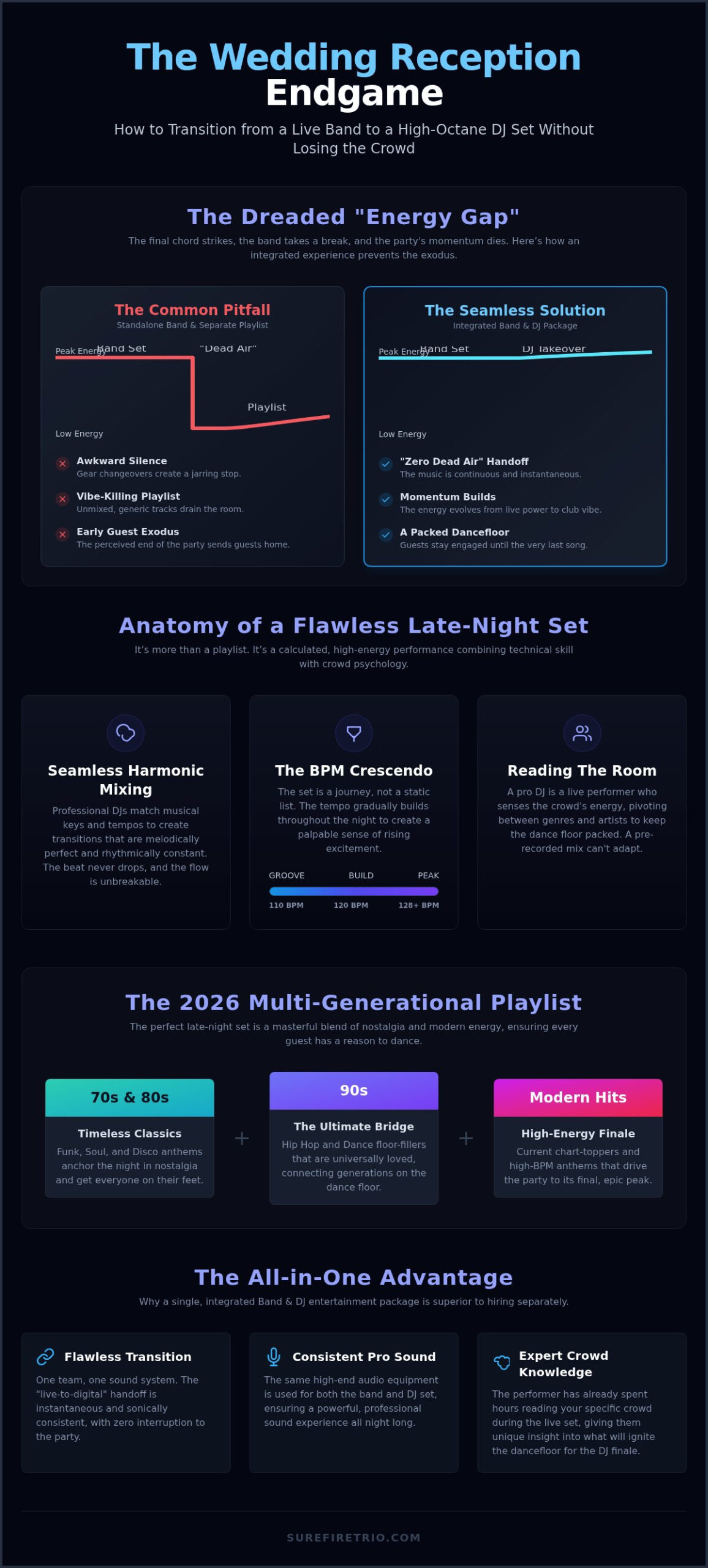 How a Late-Night DJ Set Completes Your Wedding Reception in 2026 - Infographic