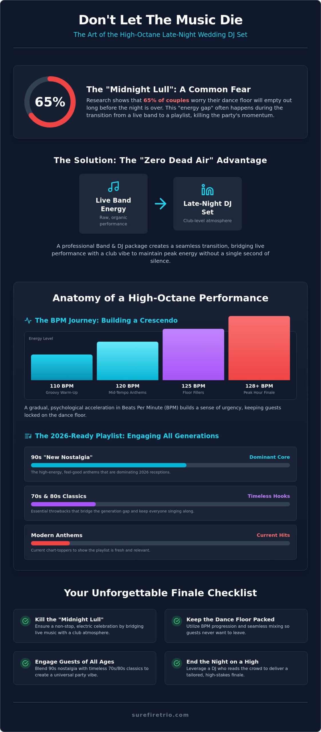 How a Late-Night DJ Set Completes Your Wedding Reception in 2026 - Infographic