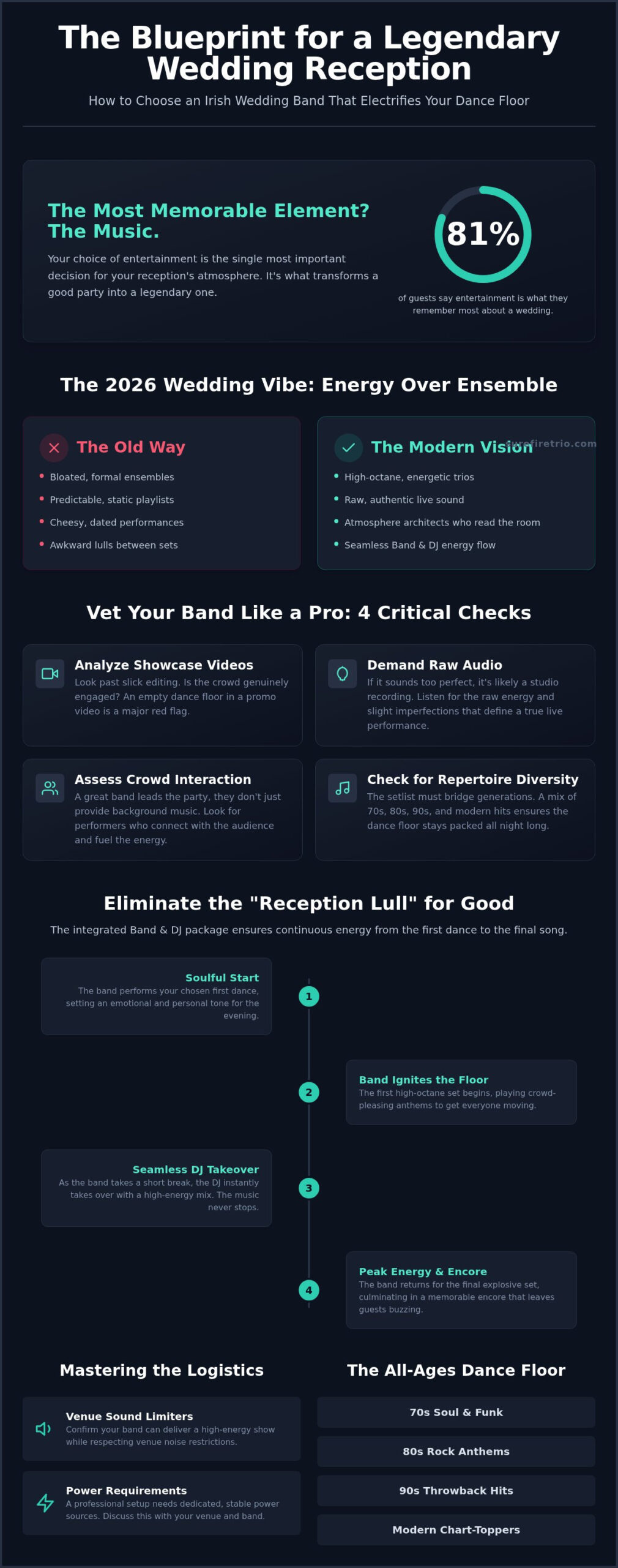 Irish Wedding Band Guide 2026: How to Pack Your Dance Floor - Infographic