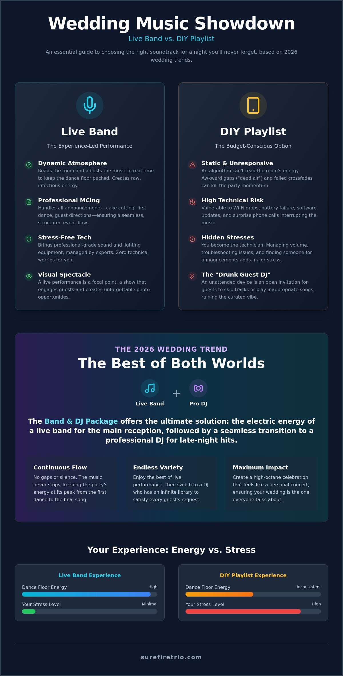 Wedding Band vs Spotify Playlist: Which is Best for Your 2026 Celebration? - Infographic