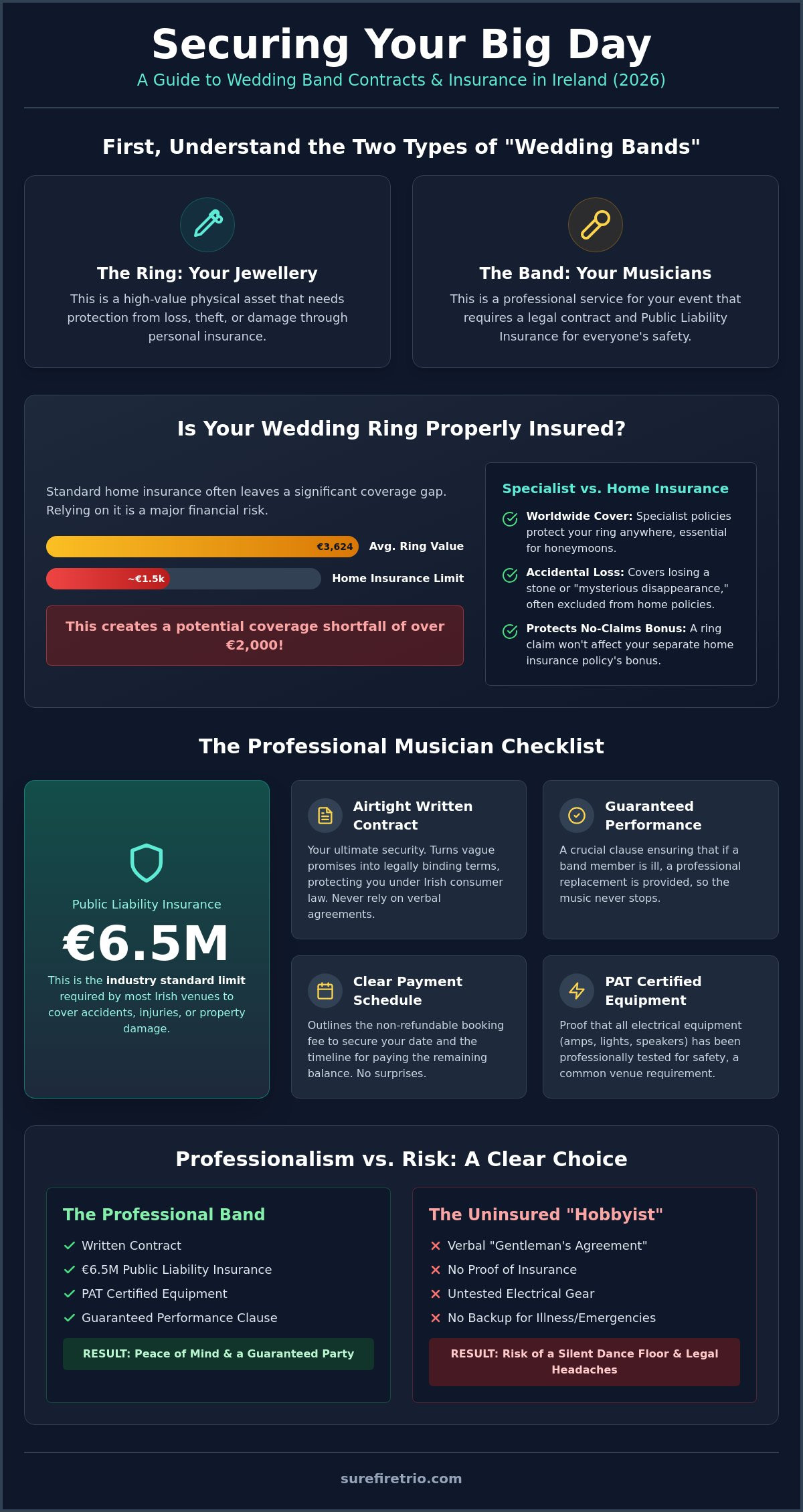 What to Look for in a Wedding Band Contract in Ireland: The 2026 Protection Guide - Infographic