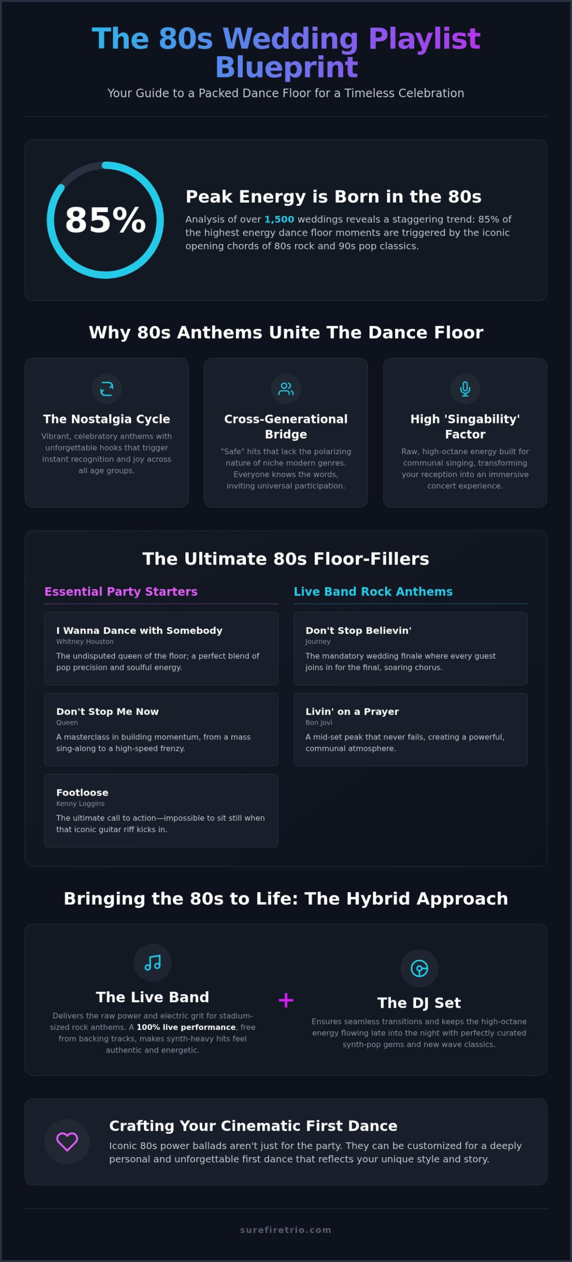 80s Wedding Songs: The Ultimate 2026 Guide to a Packed Dance Floor - Infographic