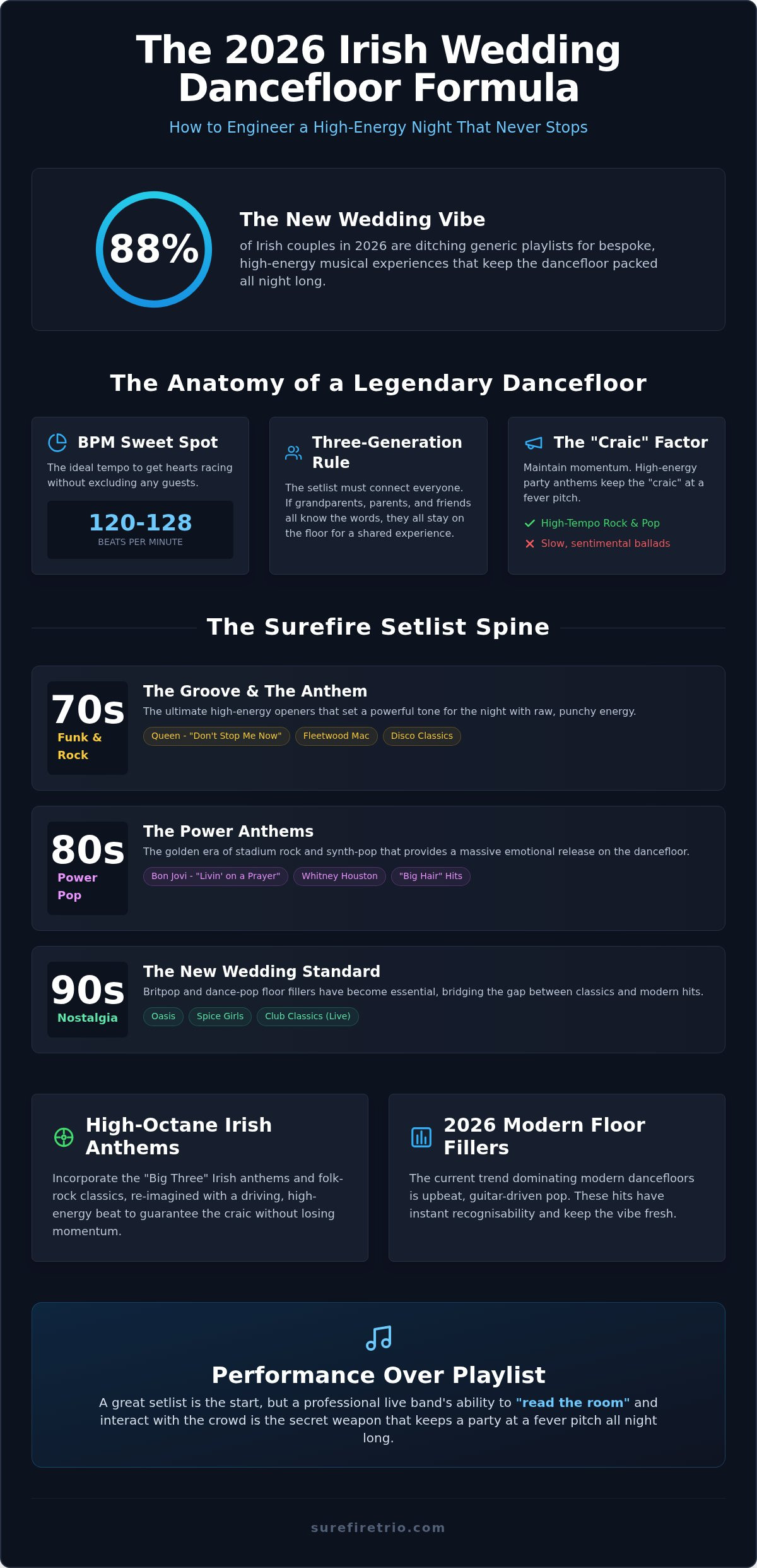 High Energy Wedding Songs Ireland: The 2026 Dancefloor Guide - Infographic