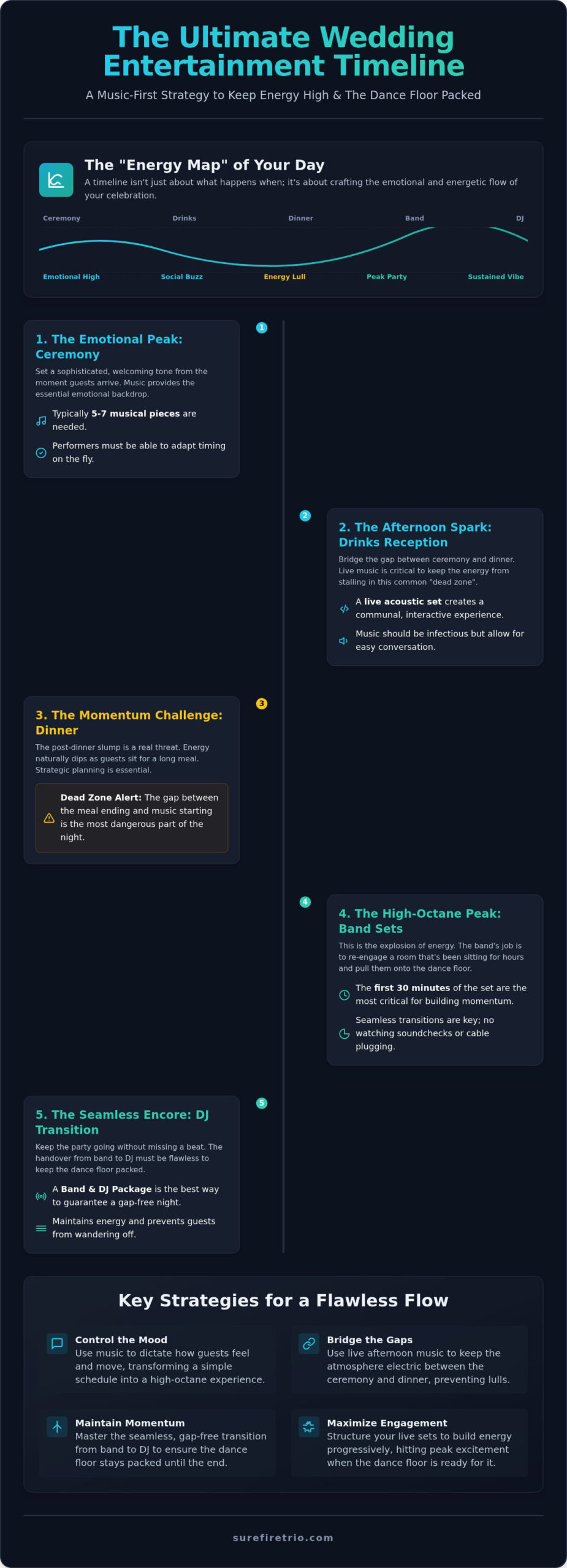 The Ultimate Wedding Entertainment Timeline for 2026 Irish Celebrations - Infographic