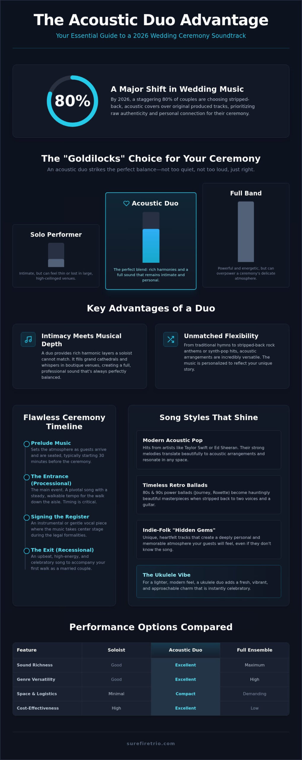 Acoustic Duo for Weddings: 2026 Planning Guide - Infographic