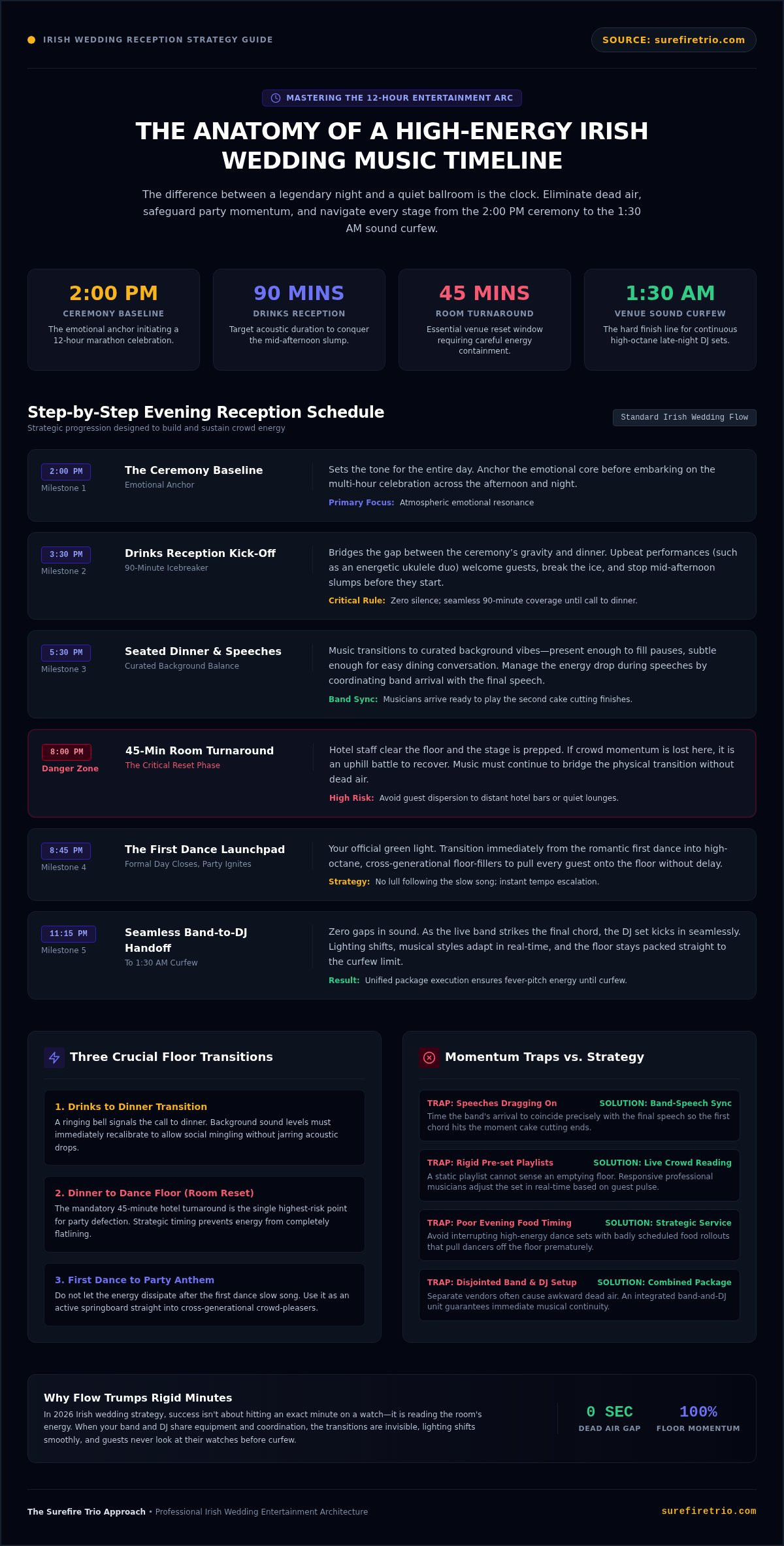 Creating the Ultimate Wedding Music Timeline for Your Irish Reception (2026) - Infographic