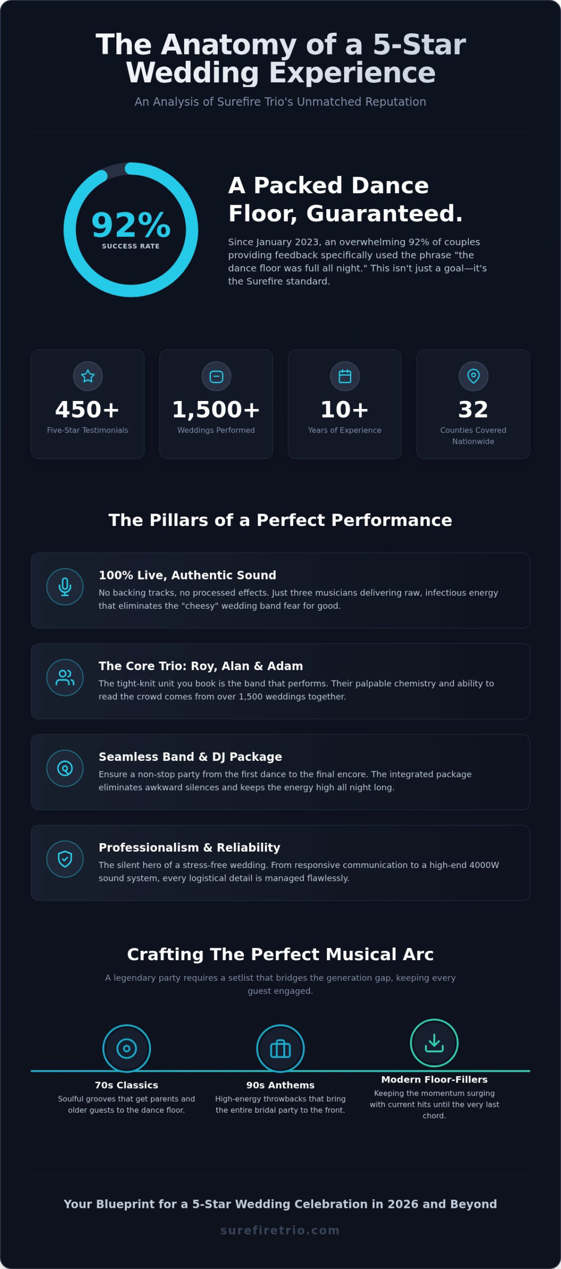 Surefire Trio Reviews: What Real Couples Say About Ireland’s High-Octane Wedding Band - Infographic