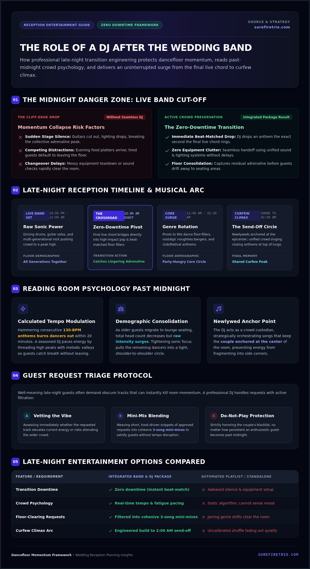 The Role of a DJ After the Wedding Band: Keeping the Energy Electric - Infographic