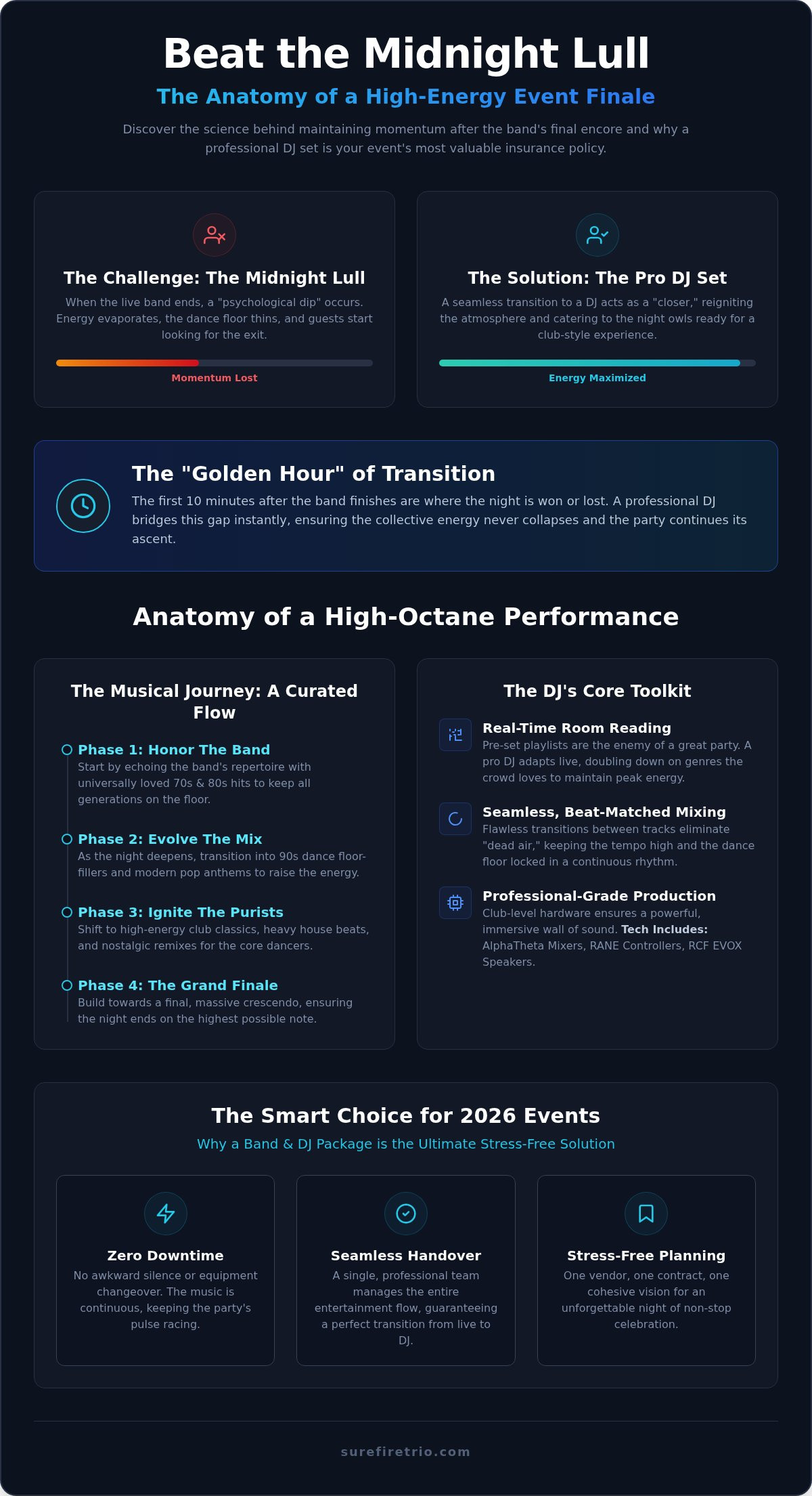 The Ultimate Late-Night DJ Set: Keeping the Dance Floor Electric in 2026 - Infographic